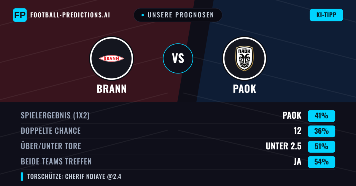 Unsere Prognosen: Brann vs PAOK — Brann — Sieg (38%); Über 2.5; Beide treffen: Ja