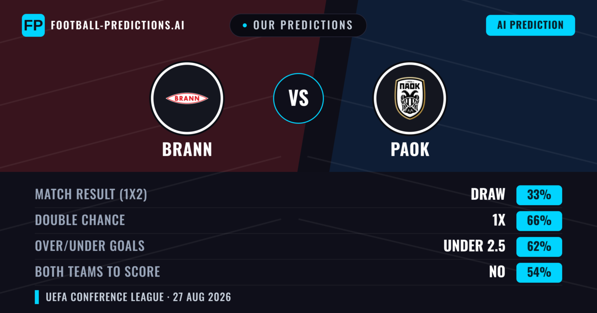 Our Predictions: Brann vs PAOK — Brann — Win (38%); over 2.5; Both teams to score: Yes