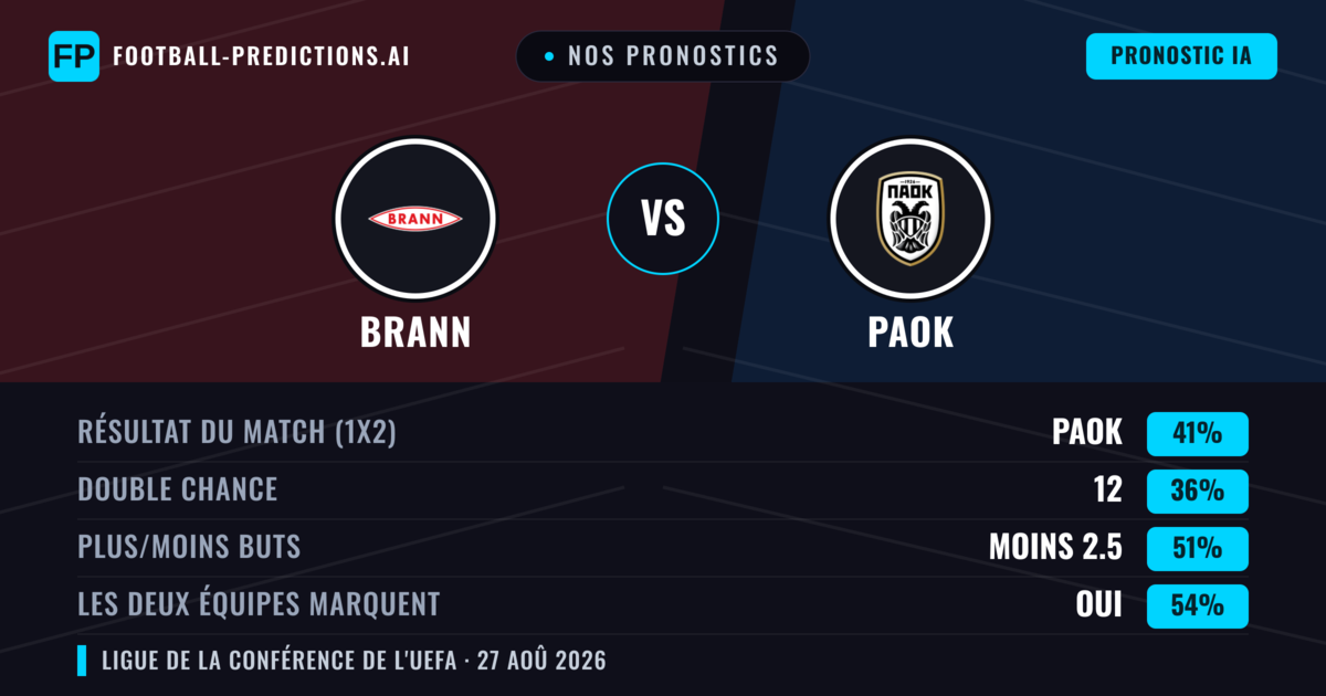 Nos pronostics: Brann vs PAOK — Brann — Victoire (38%); Plus 2.5; Les deux marquent : Oui