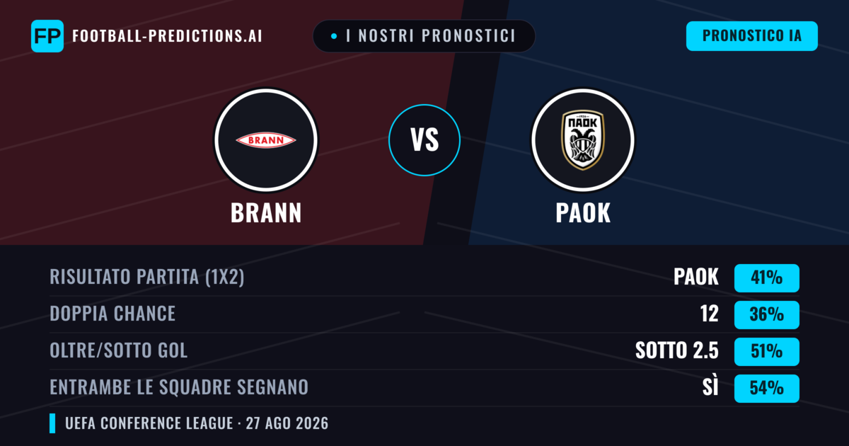 I nostri pronostici: Brann vs PAOK — Brann — Vince (38%); Oltre 2.5; Entrambe segnano: Sì