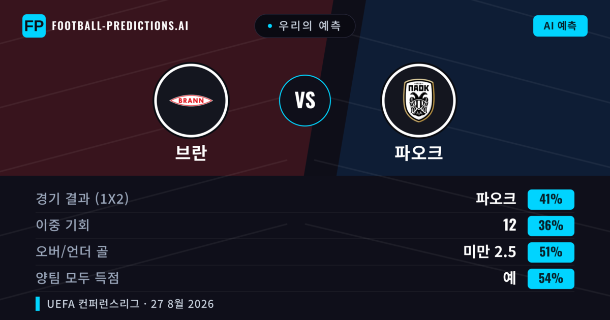 우리의 예측: 브란 vs 파오크 — 브란 — 승리 (38%); 초과 2.5; 양팀 모두 득점: 예