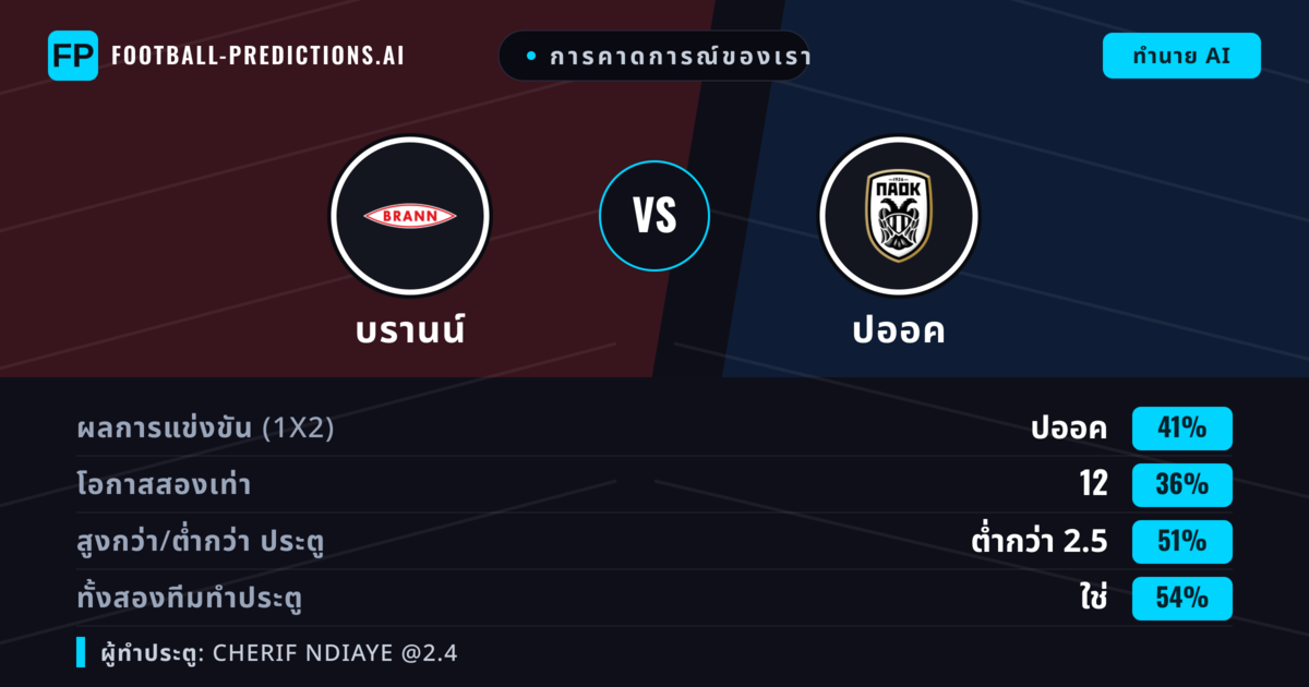 การคาดการณ์ของเรา: บรานน์ vs ปออค — บรานน์ — ชนะ (38%); เกิน 2.5; ทั้งสองทีมทำประตู: ใช่