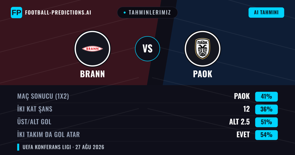 Tahminlerimiz: Brann vs PAOK — Brann — Kazanmak (38%); Üst 2.5; İki taraf da gol atar: Evet