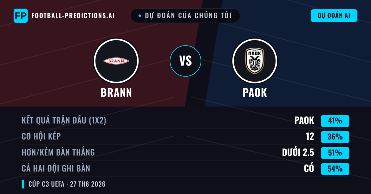 Dự đoán của chúng tôi: Brann vs PAOK — Brann — Thắng (38%); Hơn 2.5; Cả hai ghi bàn: Có