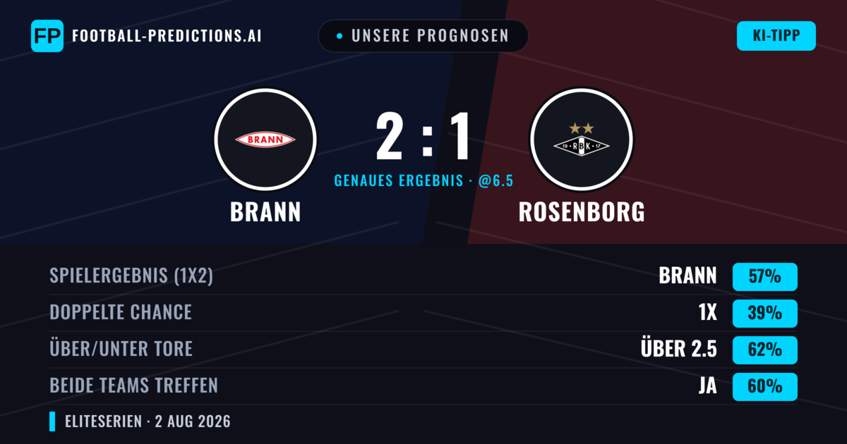 Unsere Prognosen: Brann vs Rosenborg — Brann — Sieg (47%); Über 2.5; Beide treffen: Ja