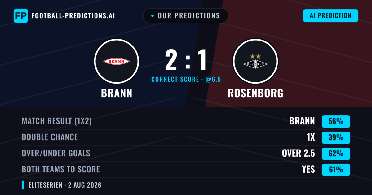 Our Predictions: Brann vs Rosenborg — Brann — Win (47%); over 2.5; Both teams to score: Yes