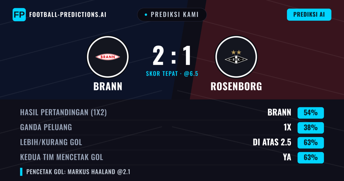 Prediksi kami: Brann vs Rosenborg — Brann — Menang (47%); Lebih 2.5; Kedua tim mencetak gol: Ya