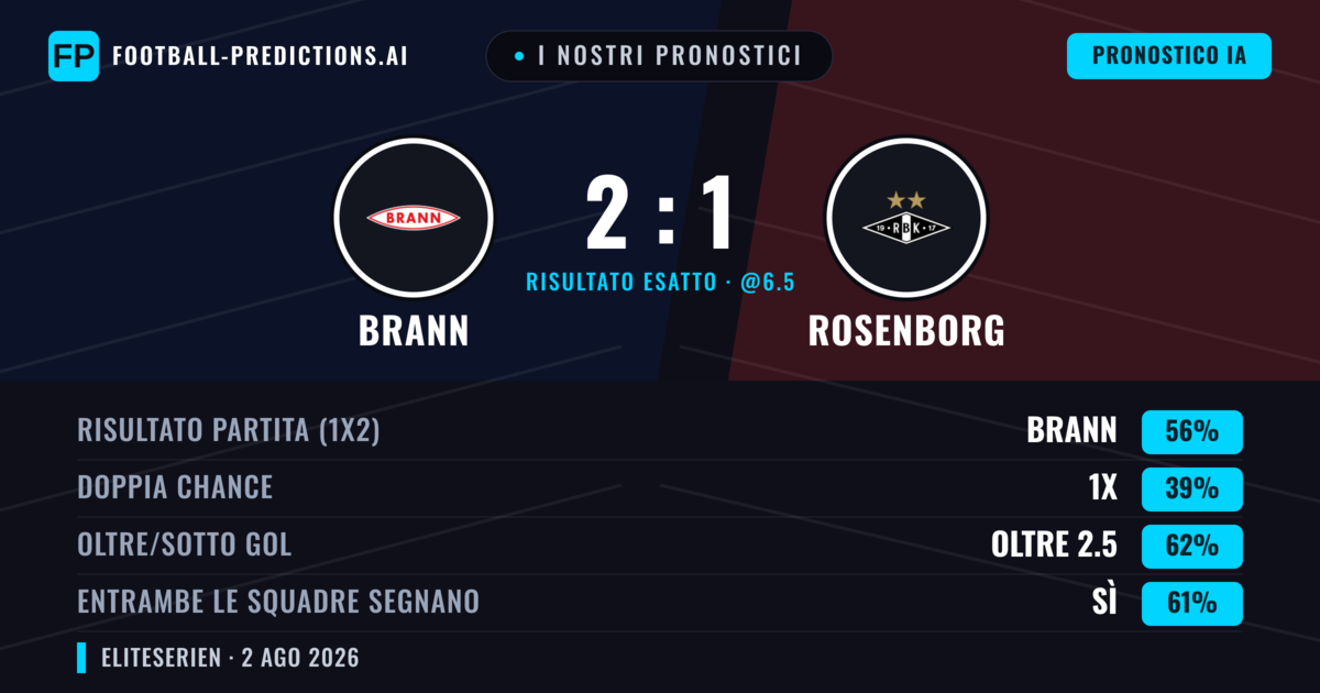 I nostri pronostici: Brann vs Rosenborg — Brann — Vince (47%); Oltre 2.5; Entrambe segnano: Sì