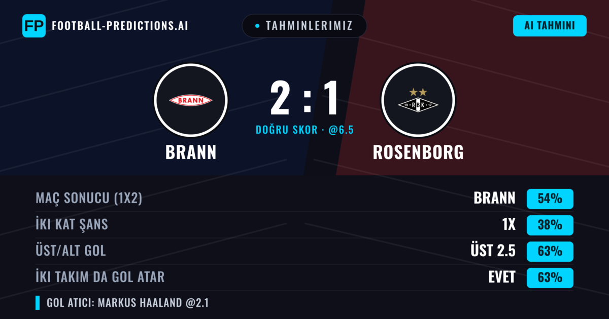 Tahminlerimiz: Brann vs Rosenborg — Brann — Kazanmak (47%); Üst 2.5; İki taraf da gol atar: Evet
