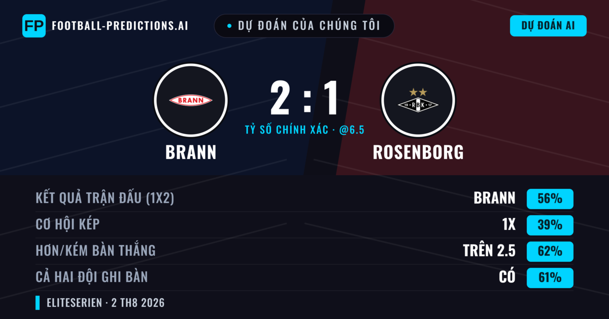 Dự đoán của chúng tôi: Brann vs Rosenborg — Brann — Thắng (47%); Hơn 2.5; Cả hai ghi bàn: Có