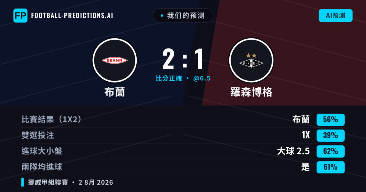 我们的预测: 布蘭 對 羅森博格 — 布蘭 — 勝 (47%); 大球 2.5; 有進球