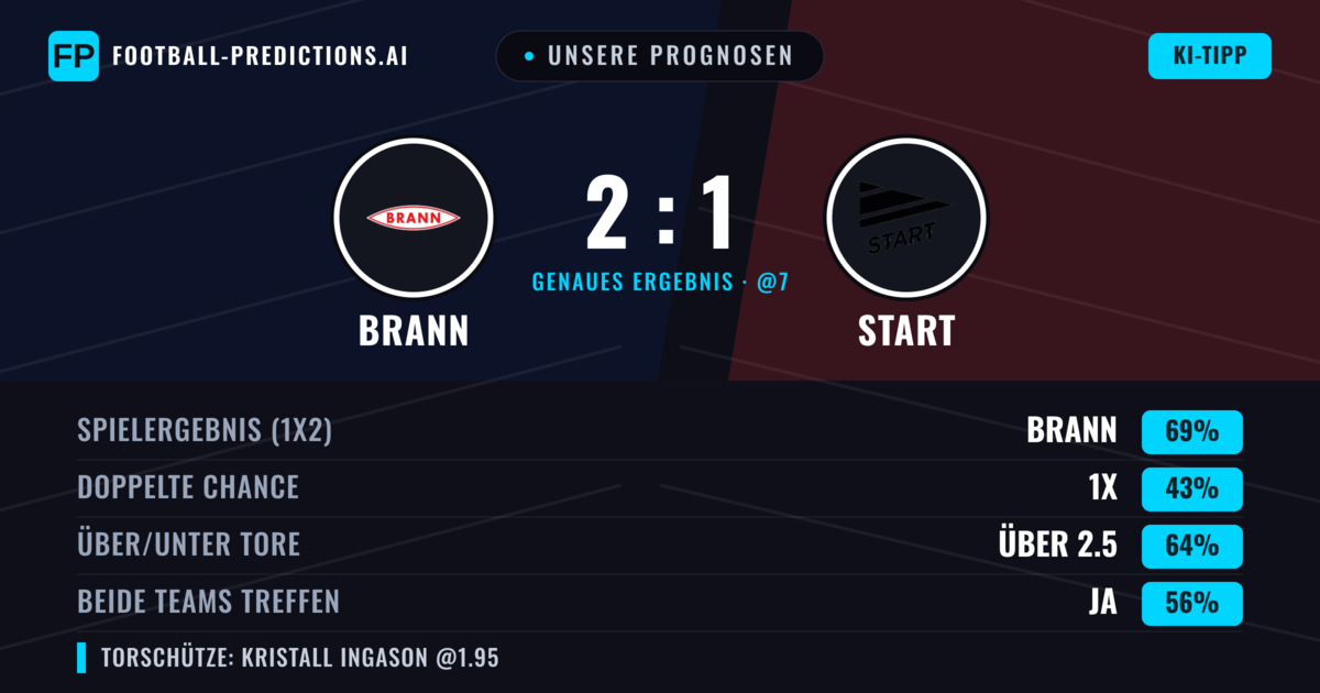 Unsere Prognosen: Brann vs Start — Brann — Sieg (69%); Über 2.5; Beide treffen: Ja