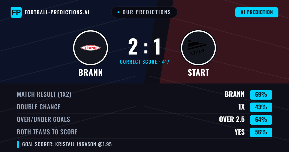 Our Predictions: Brann vs Start — Brann — Win (69%); over 2.5; Both teams to score: Yes
