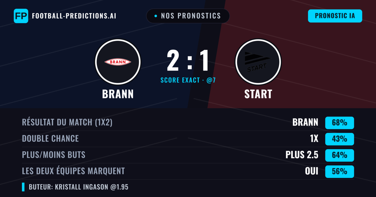 Nos pronostics: Brann vs Start — Brann — Victoire (69%); Plus 2.5; Les deux marquent : Oui