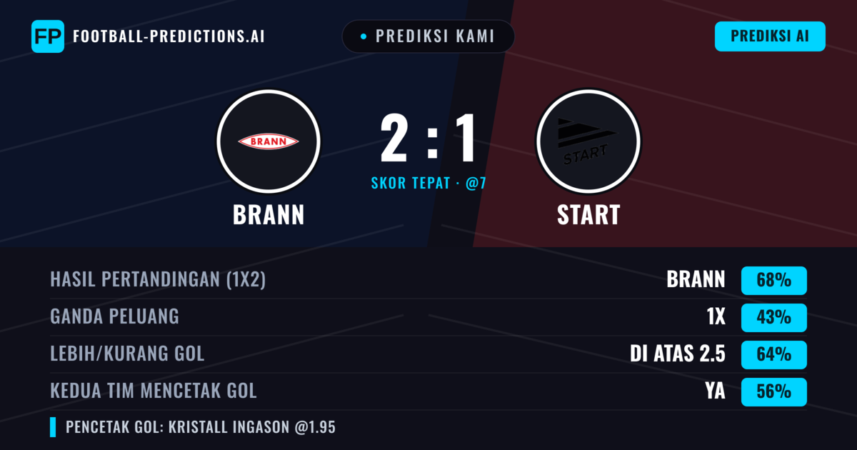 Prediksi kami: Brann vs Start — Brann — Menang (69%); Lebih 2.5; Kedua tim mencetak gol: Ya