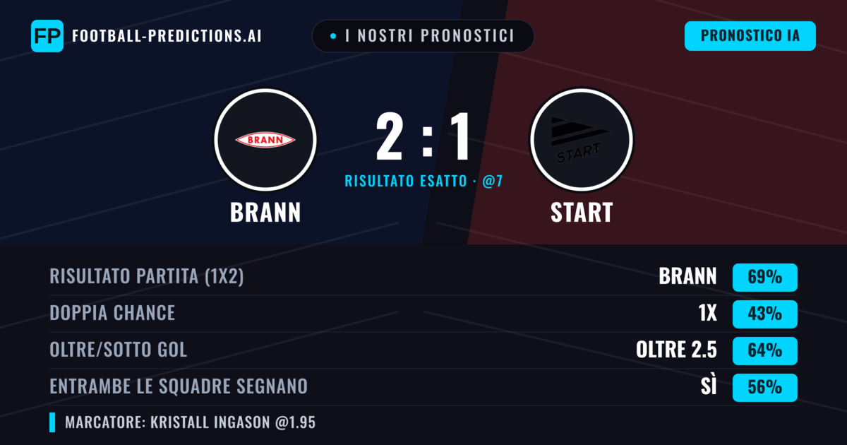 I nostri pronostici: Brann vs Start — Brann — Vince (69%); Oltre 2.5; Entrambe segnano: Sì