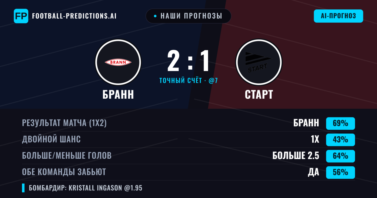 Наши прогнозы: Бранн против Старт — Бранн — Победа (69%); Больше 2.5; Обе забьют Да