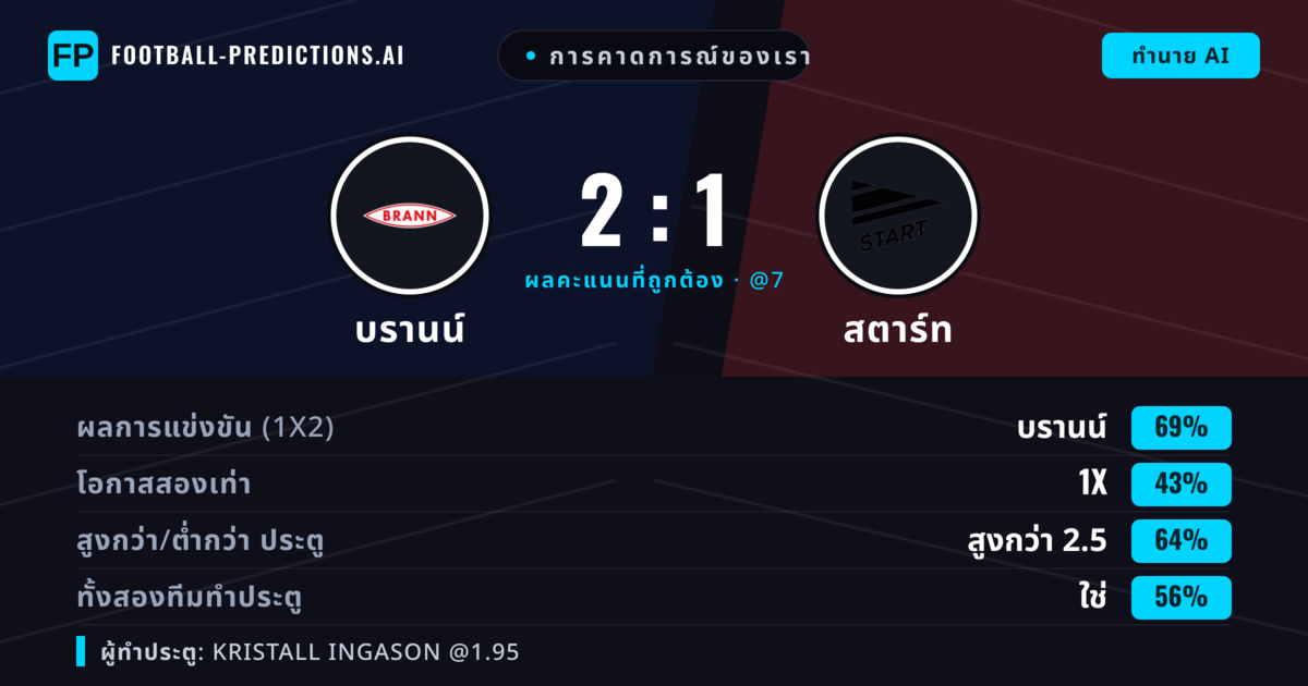 การคาดการณ์ของเรา: บรานน์ vs สตาร์ท — บรานน์ — ชนะ (69%); เกิน 2.5; ทั้งสองทีมทำประตู: ใช่