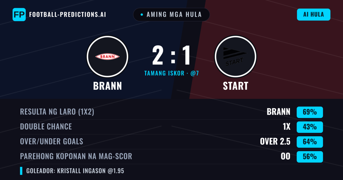 Aming mga hula: Brann vs Start — Brann — Manalo (69%); Over 2.5; Parehong magbubuo: Oo