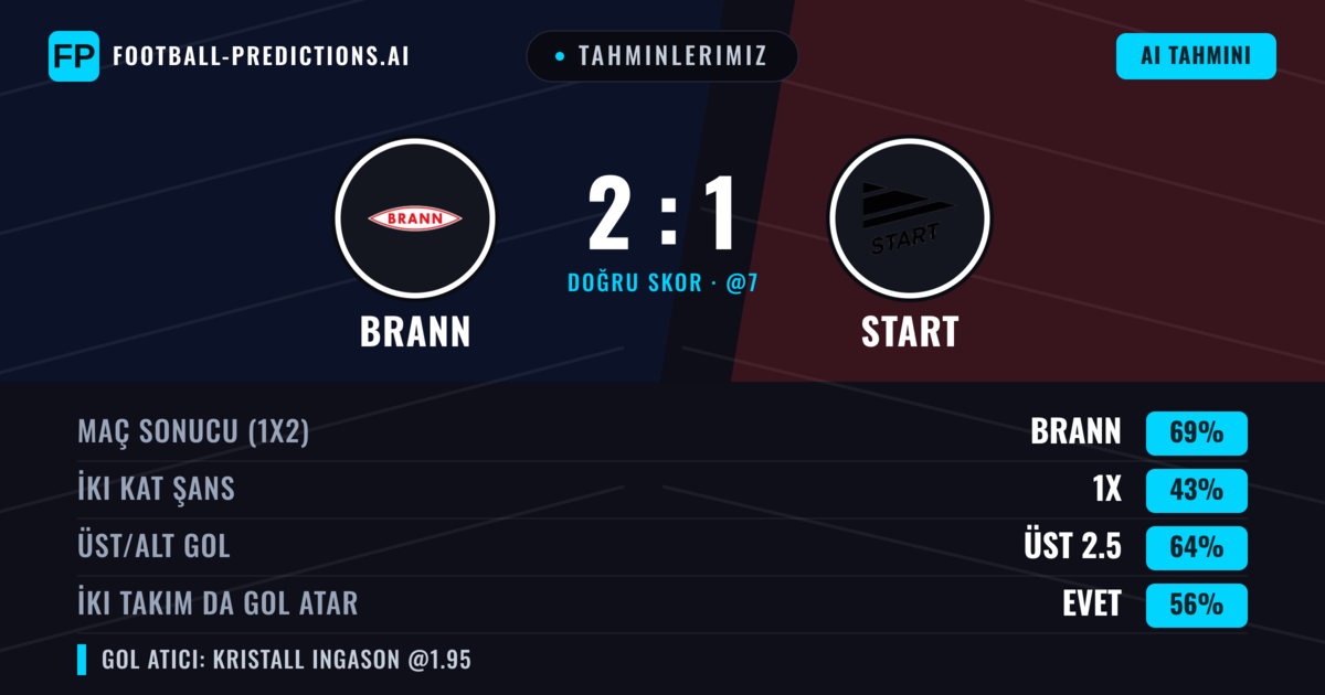 Tahminlerimiz: Brann vs Start — Brann — Kazanmak (69%); Üst 2.5; İki taraf da gol atar: Evet