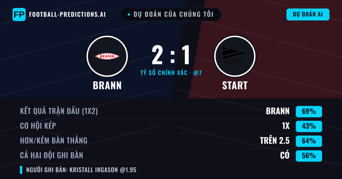 Dự đoán của chúng tôi: Brann vs Start — Brann — Thắng (69%); Hơn 2.5; Cả hai ghi bàn: Có