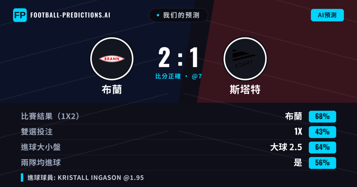 我们的预测: 布蘭 對 斯塔特 — 布蘭 — 勝 (69%); 大球 2.5; 有進球