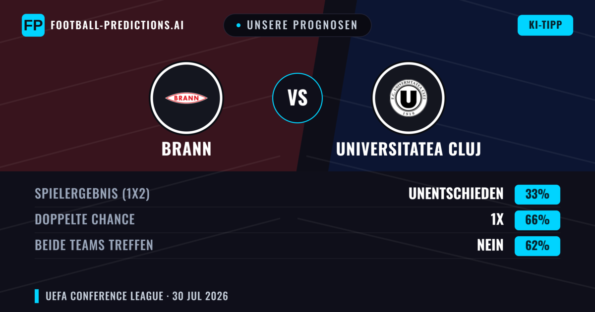 Unsere Prognosen: Brann vs Universitatea Cluj — Unentschieden (33%); Beide treffen: Nein
