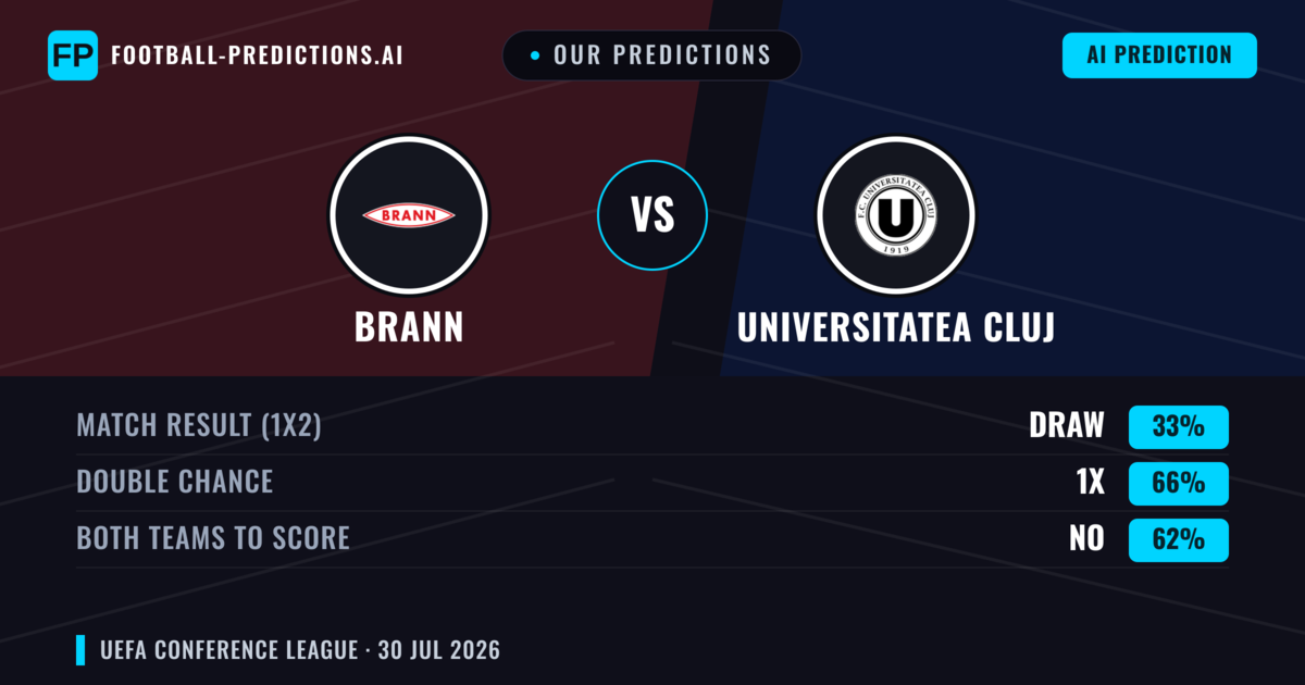 Our Predictions: Brann vs Universitatea Cluj — Draw (33%); Both teams to score: No