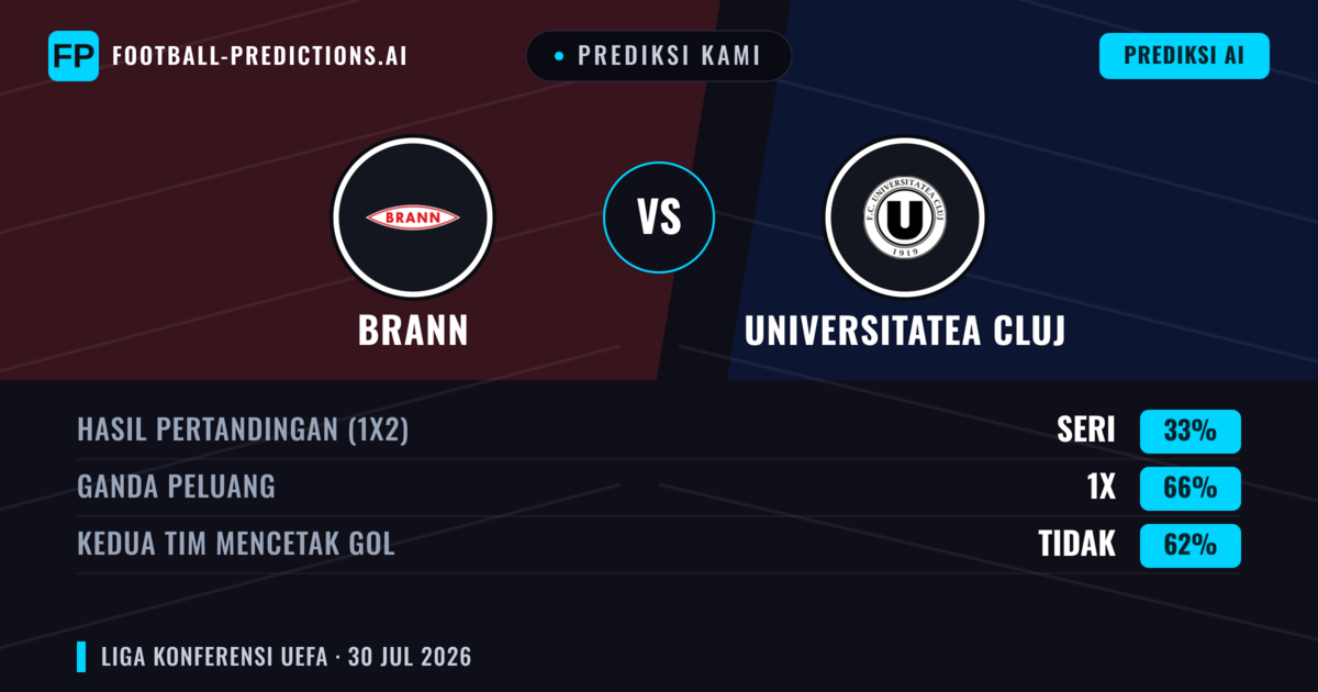 Prediksi kami: Brann vs Universitatea Cluj — Brann — Menang (67%); Lebih 2.5; Kedua tim mencetak gol: Tidak