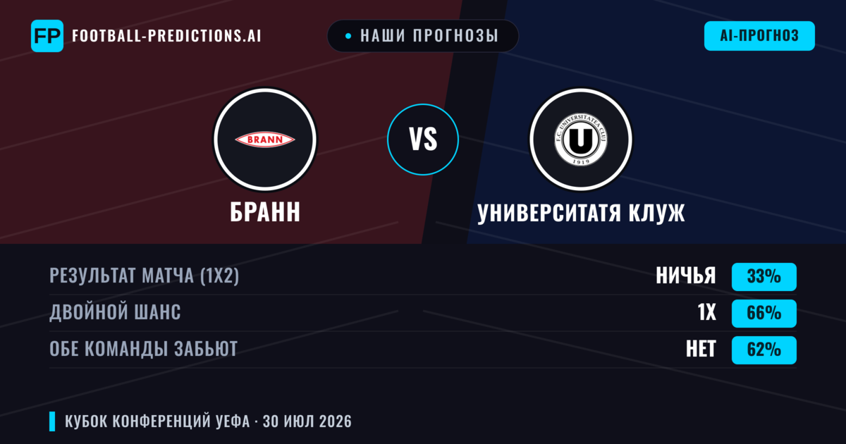 Наши прогнозы: Бранн против Университатя Клуж — Ничья (33%); Обе забьют Нет
