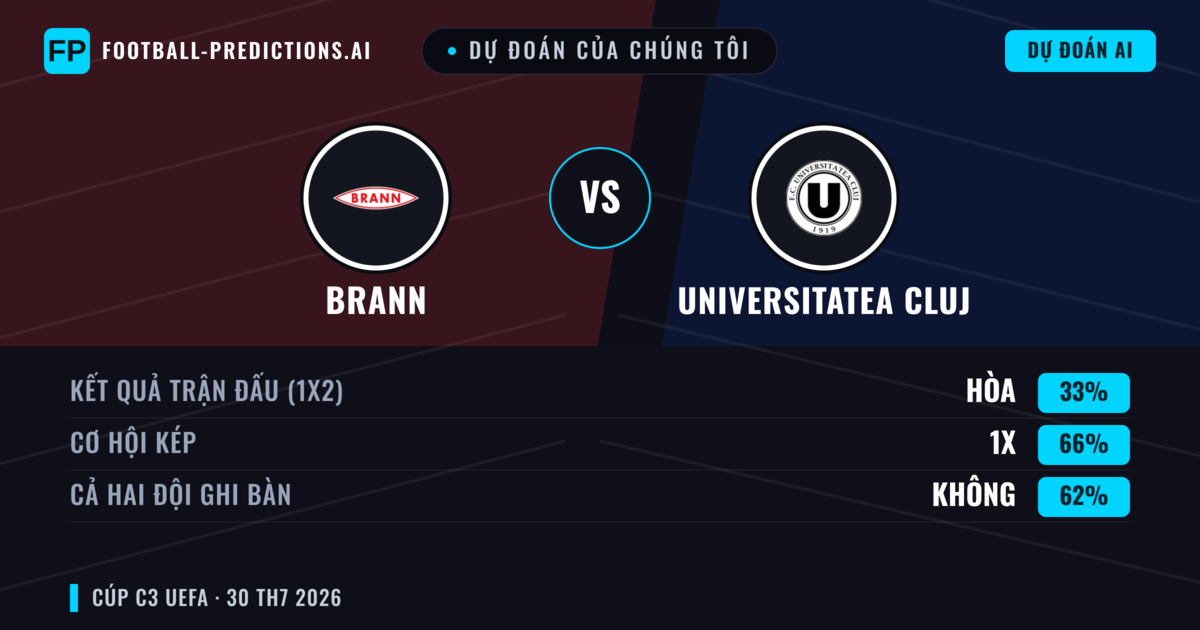 Dự đoán của chúng tôi: Brann vs Universitatea Cluj — Brann — Thắng (67%); Hơn 2.5; Cả hai ghi bàn: Không