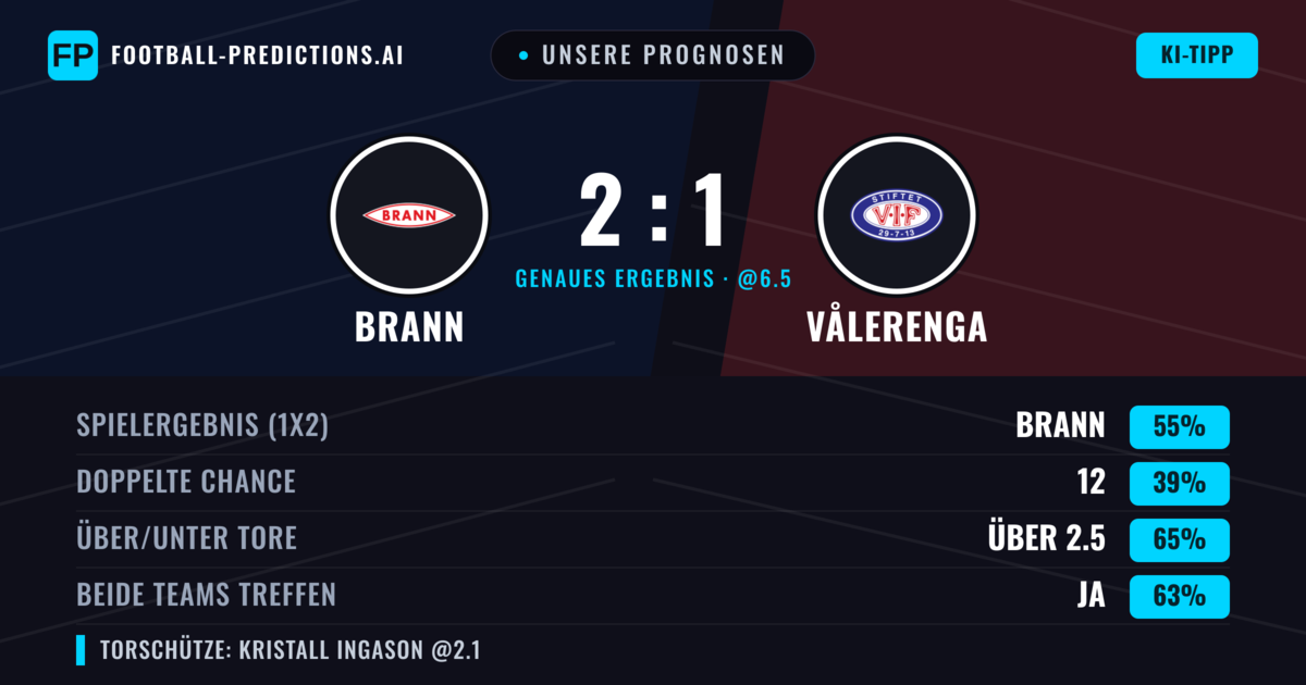 Unsere Prognosen: Brann vs Vålerenga — Brann — Sieg (56%); Über 2.5; Beide treffen: Ja
