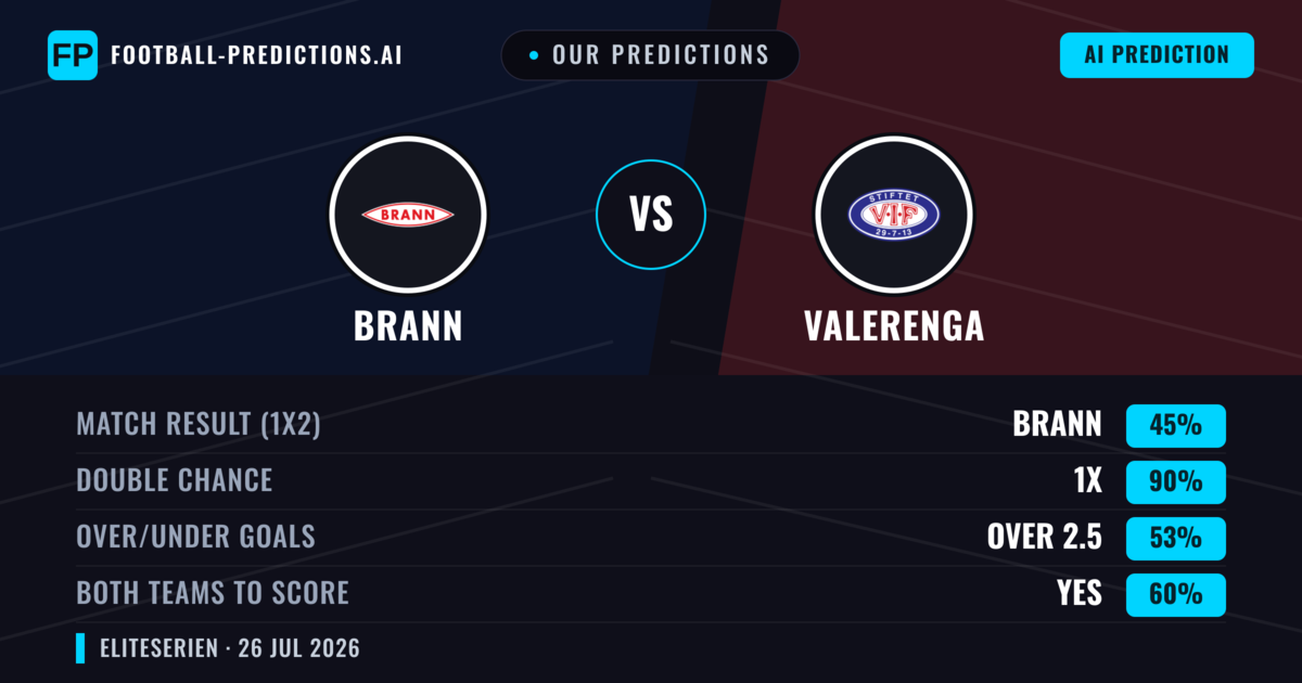 Our Predictions: Brann vs Valerenga — Brann — Win (56%); over 2.5; Both teams to score: Yes