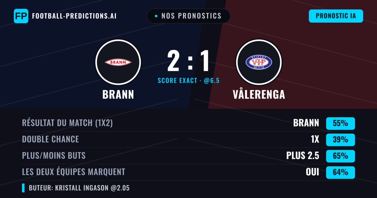 Nos pronostics: Brann vs Vålerenga — Brann — Victoire (56%); Plus 2.5; Les deux marquent : Oui