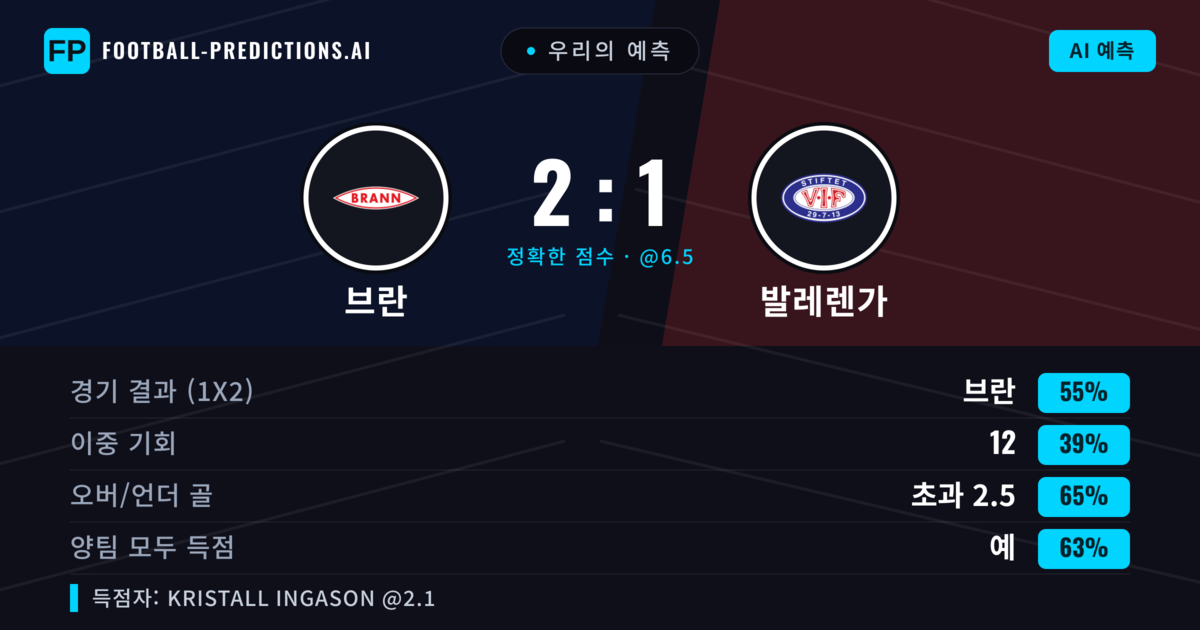 우리의 예측: 브란 vs 발레렌가 — 브란 — 승리 (56%); 초과 2.5; 양팀 모두 득점: 예