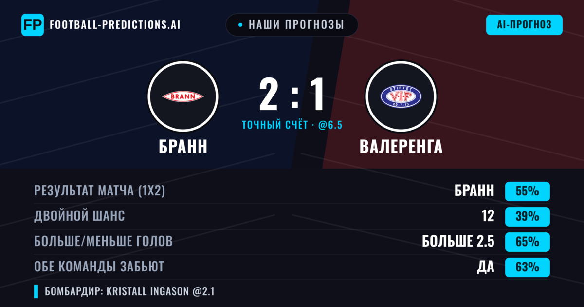 Наши прогнозы: Бранн против Валеренга — Бранн — Победа (56%); Больше 2.5; Обе забьют Да