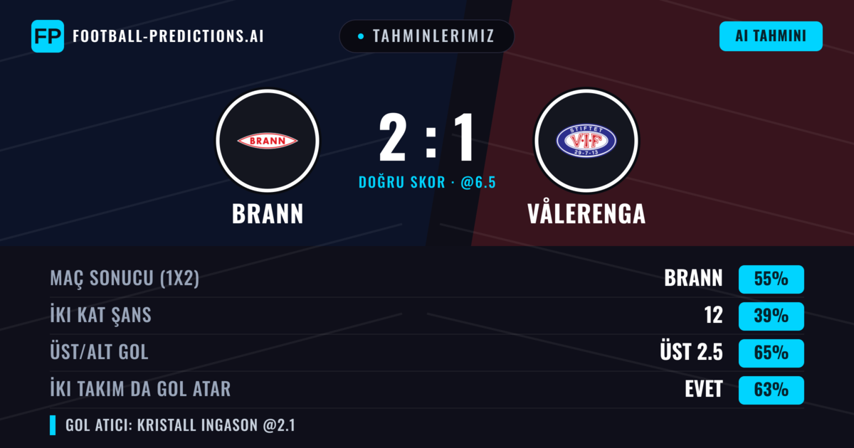Tahminlerimiz: Brann vs Vålerenga — Brann — Kazanmak (56%); Üst 2.5; İki taraf da gol atar: Evet
