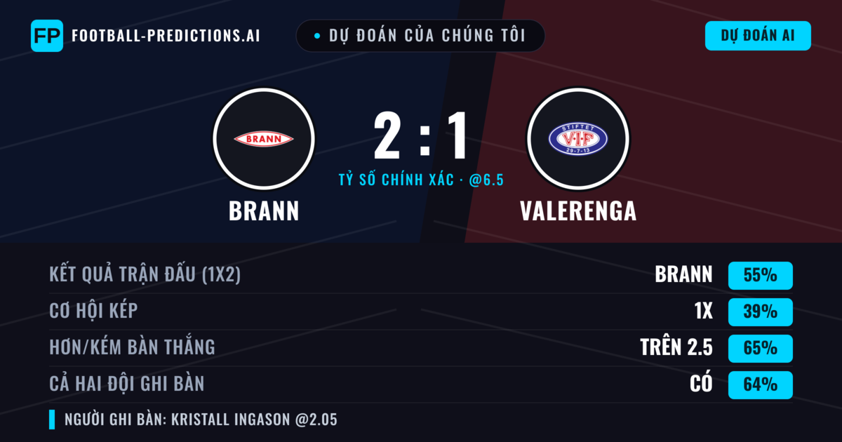 Dự đoán của chúng tôi: Brann vs Valerenga — Brann — Thắng (56%); Hơn 2.5; Cả hai ghi bàn: Có