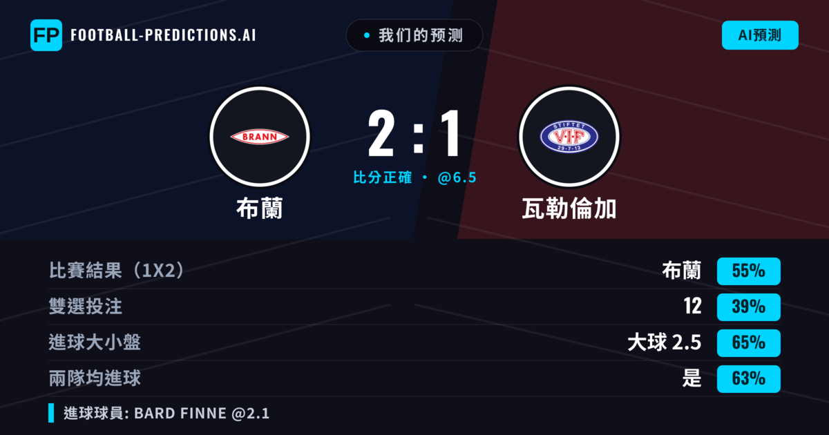 我们的预测: 布蘭 對 瓦勒倫加 — 布蘭 — 勝 (56%); 大球 2.5; 有進球