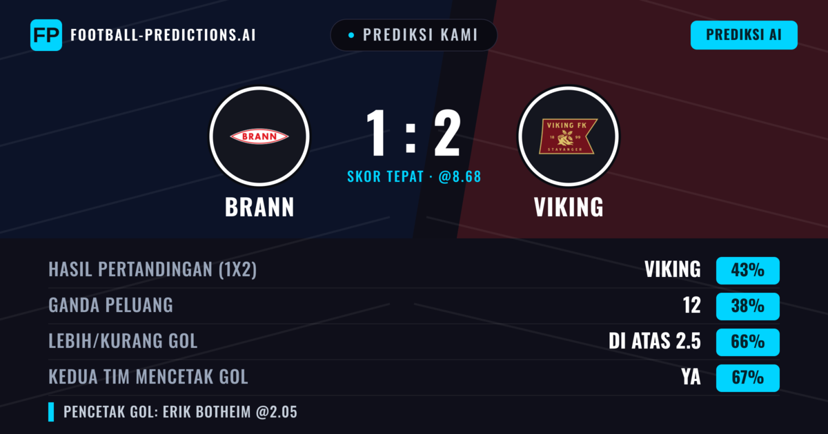 Prediksi kami: Brann vs Viking — Viking — Menang (49%); Lebih 2.5; Kedua tim mencetak gol: Ya
