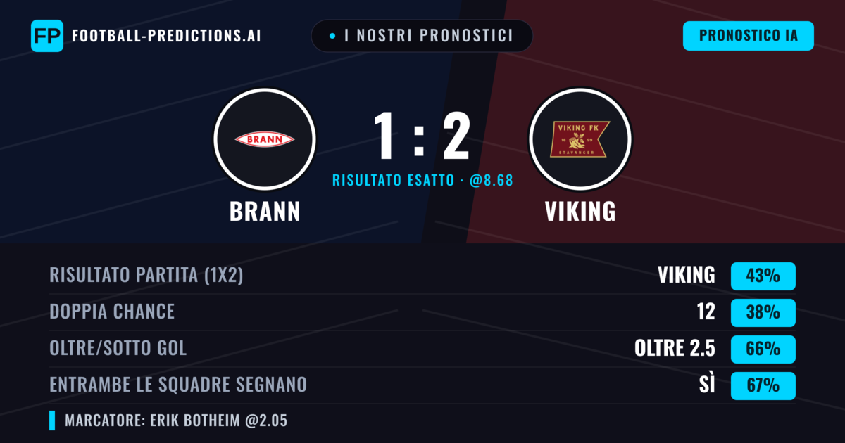 I nostri pronostici: Brann vs Viking — Viking — Vince (42%); Oltre 2.5; Entrambe segnano: Sì