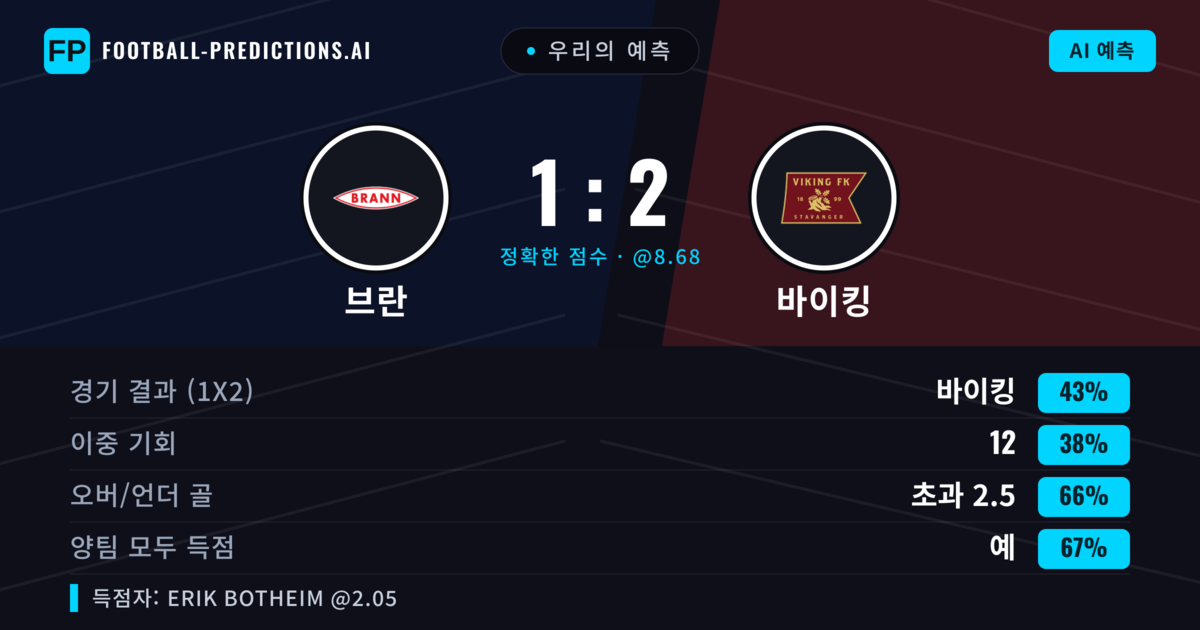 우리의 예측: 브란 vs 바이킹 — 바이킹 — 승리 (44%); 초과 2.5; 양팀 모두 득점: 예
