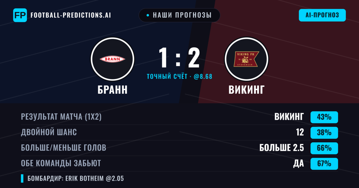Наши прогнозы: Бранн против Викинг — Викинг — Победа (49%); Больше 2.5; Обе забьют Да