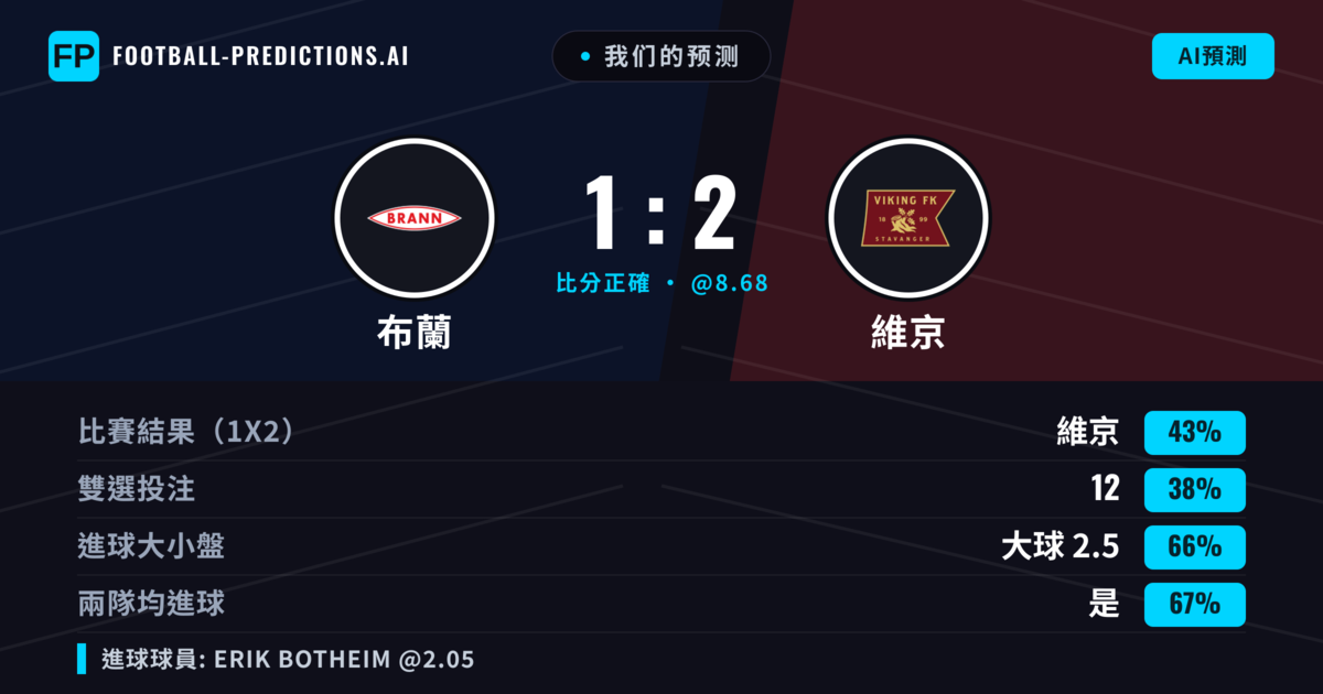 我们的预测: 布蘭 對 維京 — 維京 — 勝 (42%); 大球 2.5; 有進球