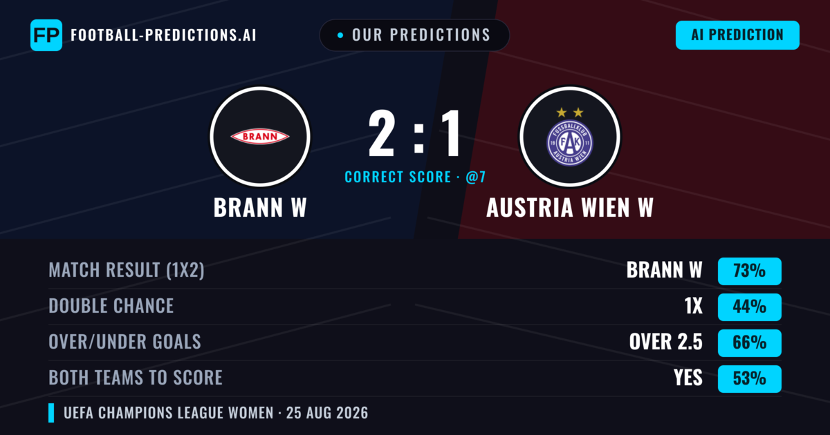 Our Predictions: Brann W vs Austria Wien W — Brann W — Win (75%); over 2.5; Both teams to score: Yes