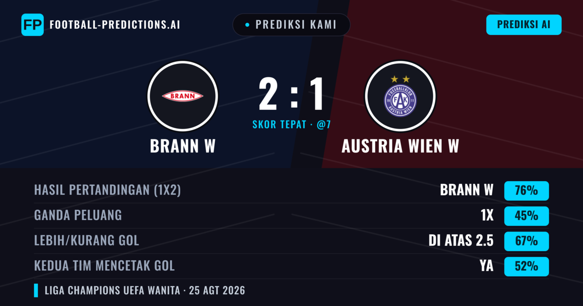 Prediksi kami: Brann W vs Austria Wien — Brann W — Menang (75%); Lebih 2.5; Kedua tim mencetak gol: Ya