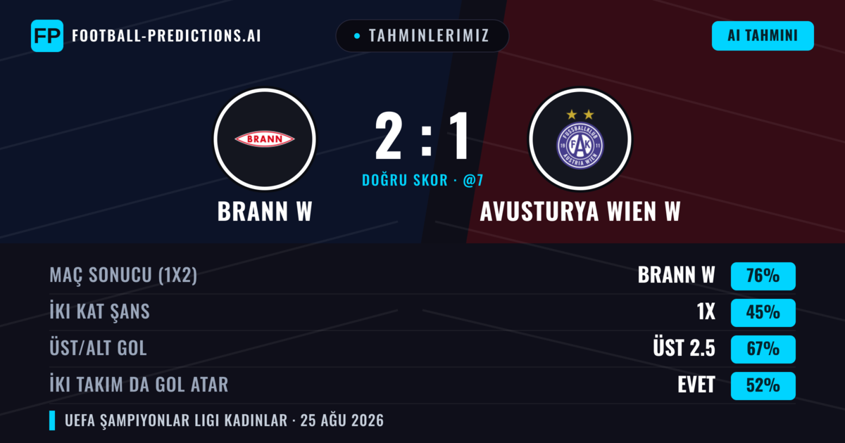 Tahminlerimiz: Brann W vs Avusturya Wien W — Brann W — Kazanmak (75%); Üst 2.5; İki taraf da gol atar: Evet