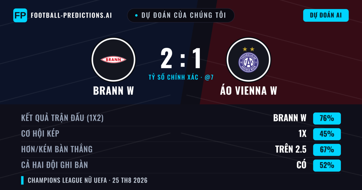 Dự đoán của chúng tôi: Brann W vs Áo Vienna W — Brann W — Thắng (75%); Hơn 2.5; Cả hai ghi bàn: Có