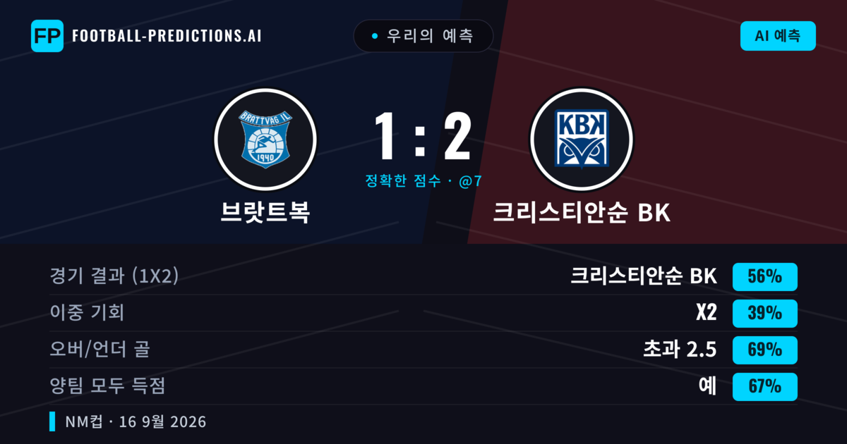 우리의 예측: 브랏트복 vs 크리스티안순 BK — 크리스티안순 BK — 승리 (55%); 초과 2.5; 양팀 모두 득점: 예