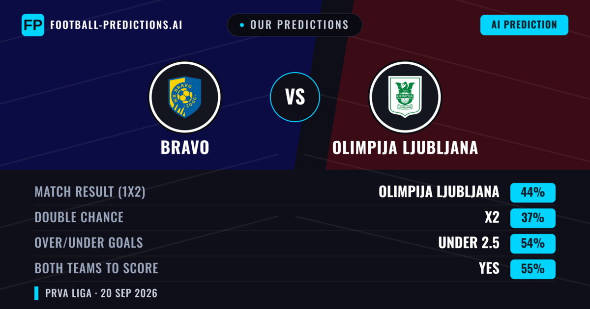 Our Predictions: Bravo vs Olimpija Ljubljana — Olimpija Ljubljana — Win (45%); over 2.5; Both teams to score: Yes
